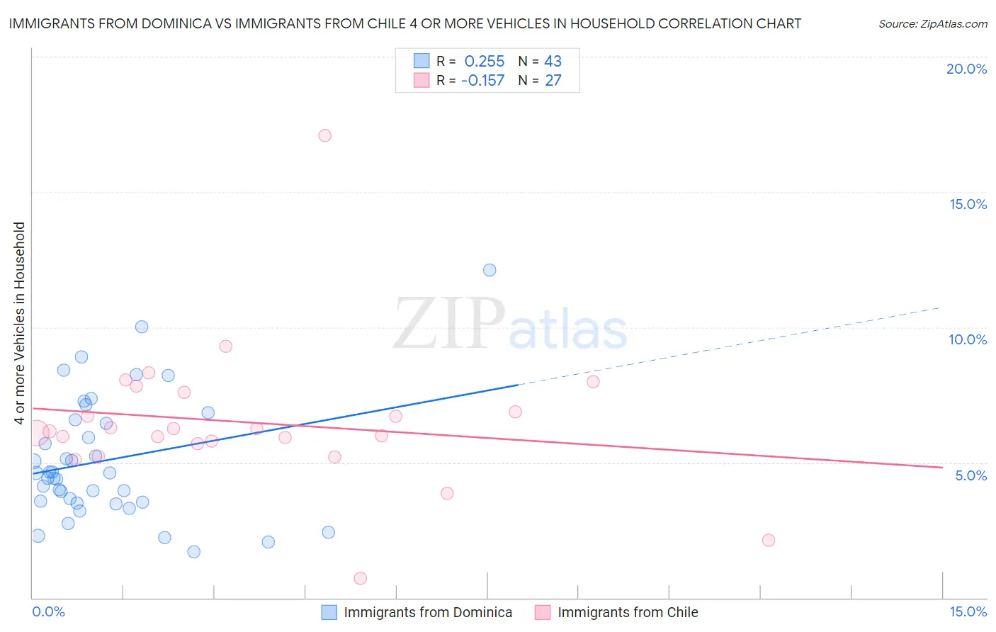 Immigrants from Dominica vs Immigrants from Chile 4 or more Vehicles in Household
