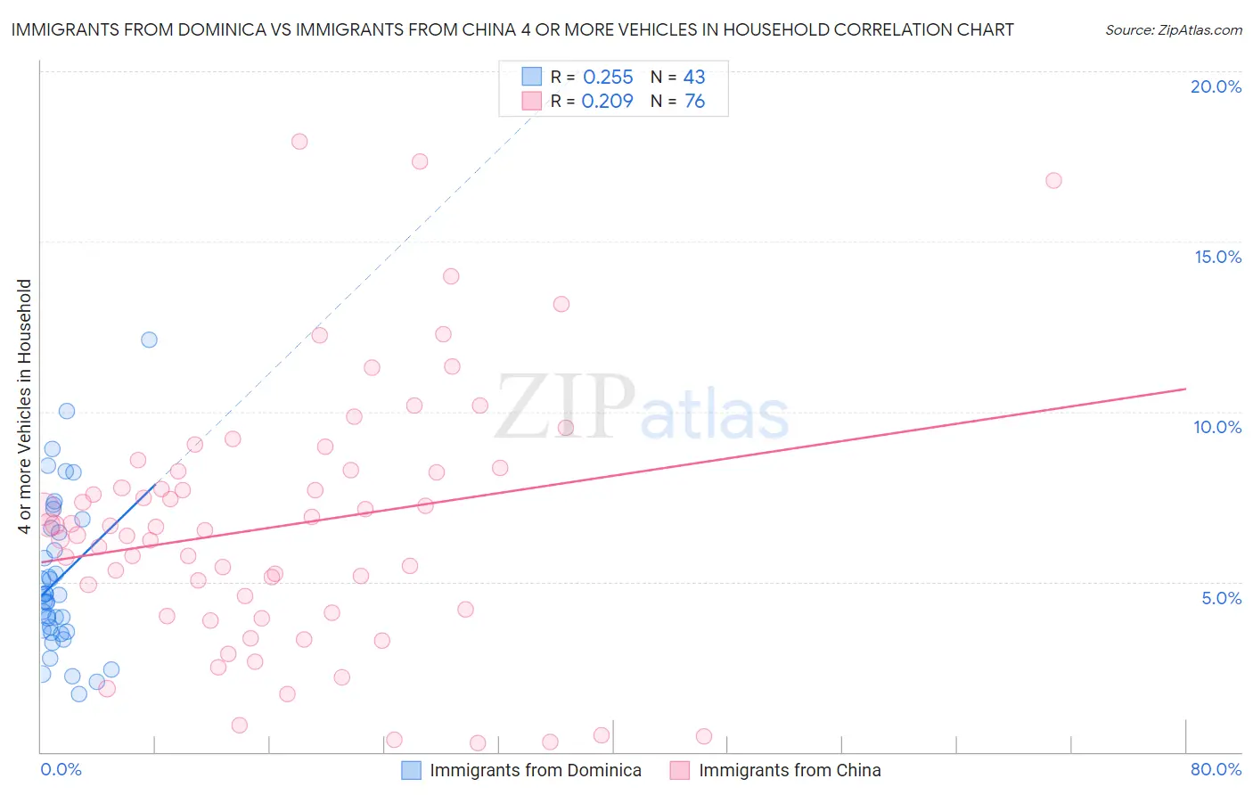 Immigrants from Dominica vs Immigrants from China 4 or more Vehicles in Household