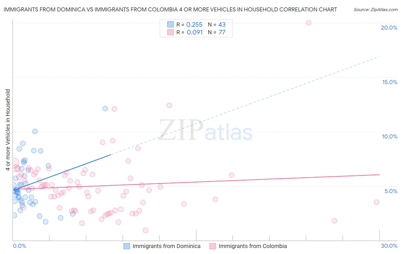 Immigrants from Dominica vs Immigrants from Colombia 4 or more Vehicles in Household
