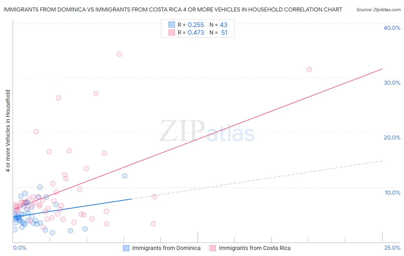 Immigrants from Dominica vs Immigrants from Costa Rica 4 or more Vehicles in Household