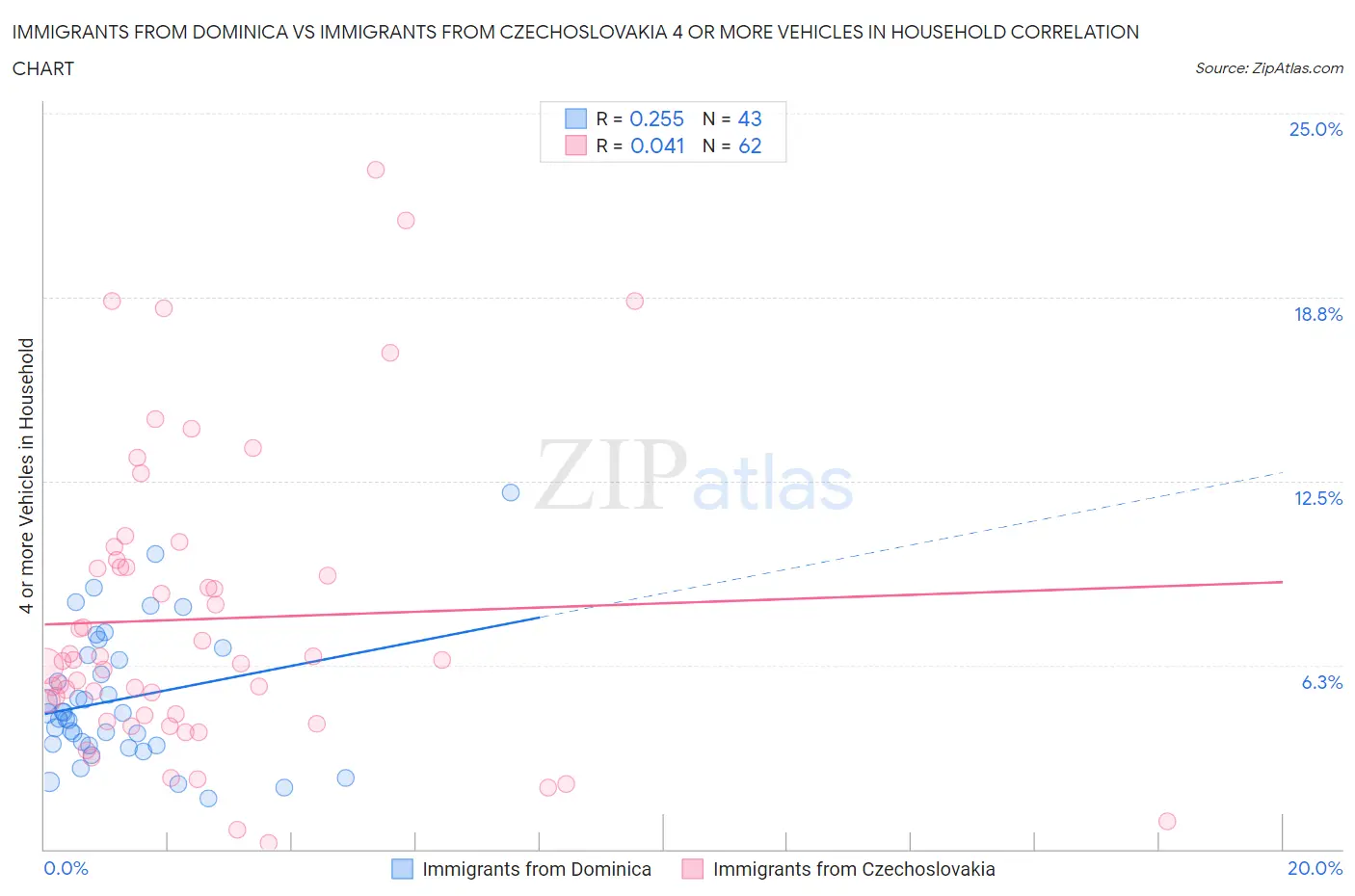 Immigrants from Dominica vs Immigrants from Czechoslovakia 4 or more Vehicles in Household