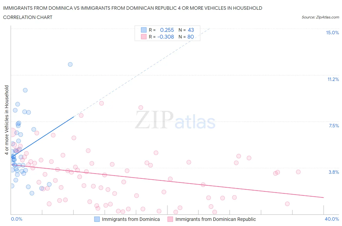 Immigrants from Dominica vs Immigrants from Dominican Republic 4 or more Vehicles in Household