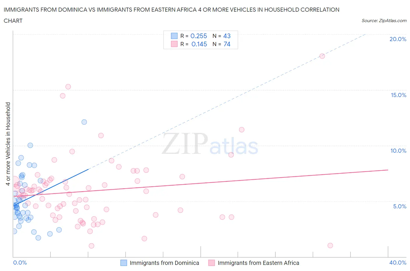 Immigrants from Dominica vs Immigrants from Eastern Africa 4 or more Vehicles in Household