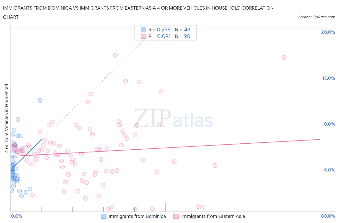 Immigrants from Dominica vs Immigrants from Eastern Asia 4 or more Vehicles in Household