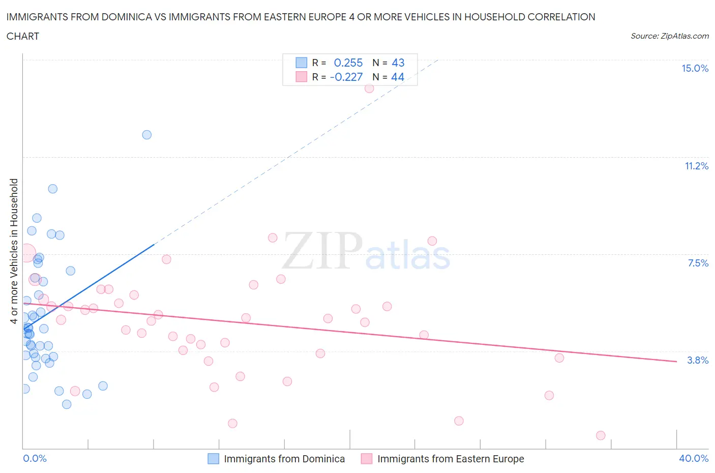 Immigrants from Dominica vs Immigrants from Eastern Europe 4 or more Vehicles in Household