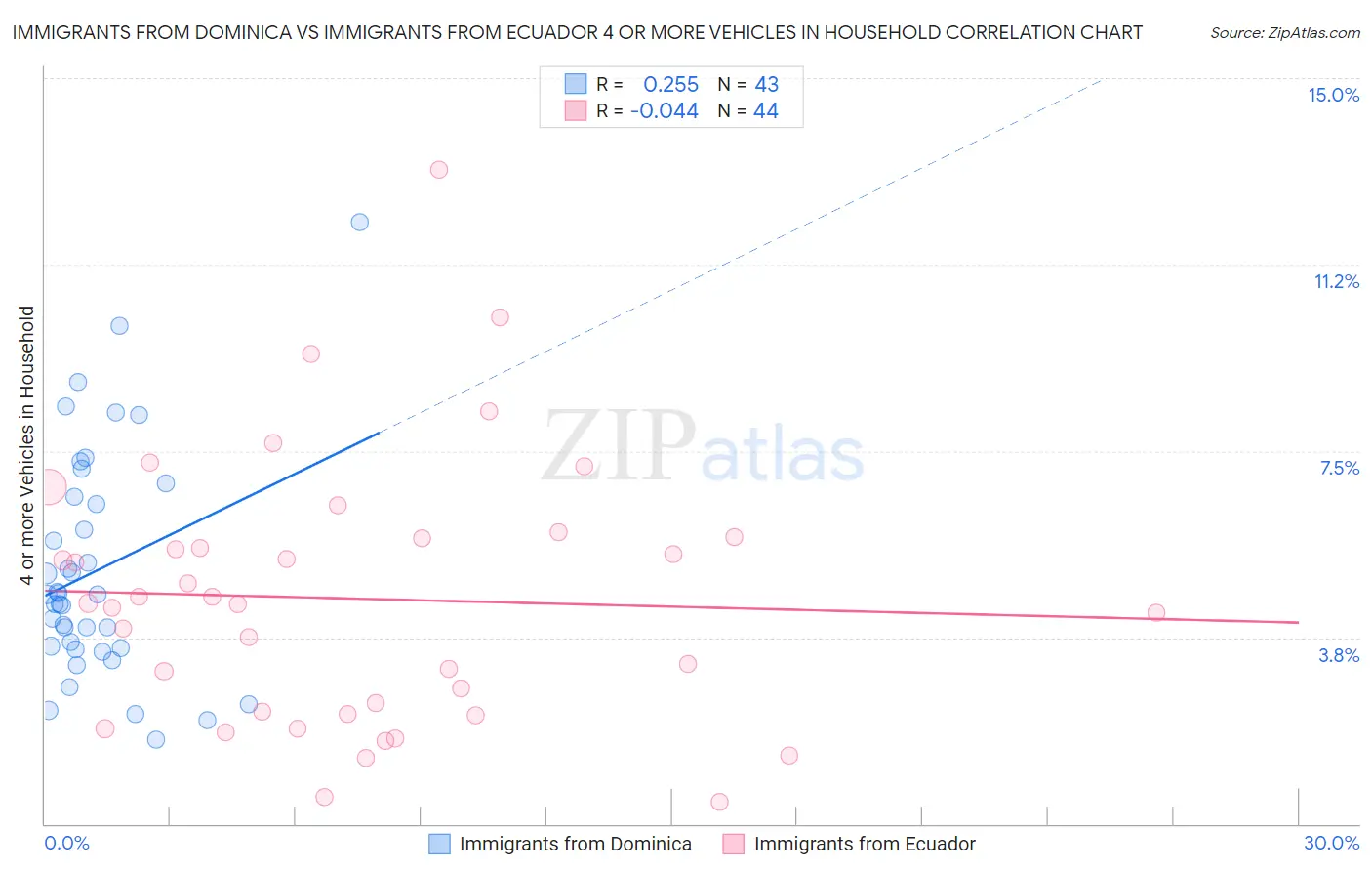Immigrants from Dominica vs Immigrants from Ecuador 4 or more Vehicles in Household
