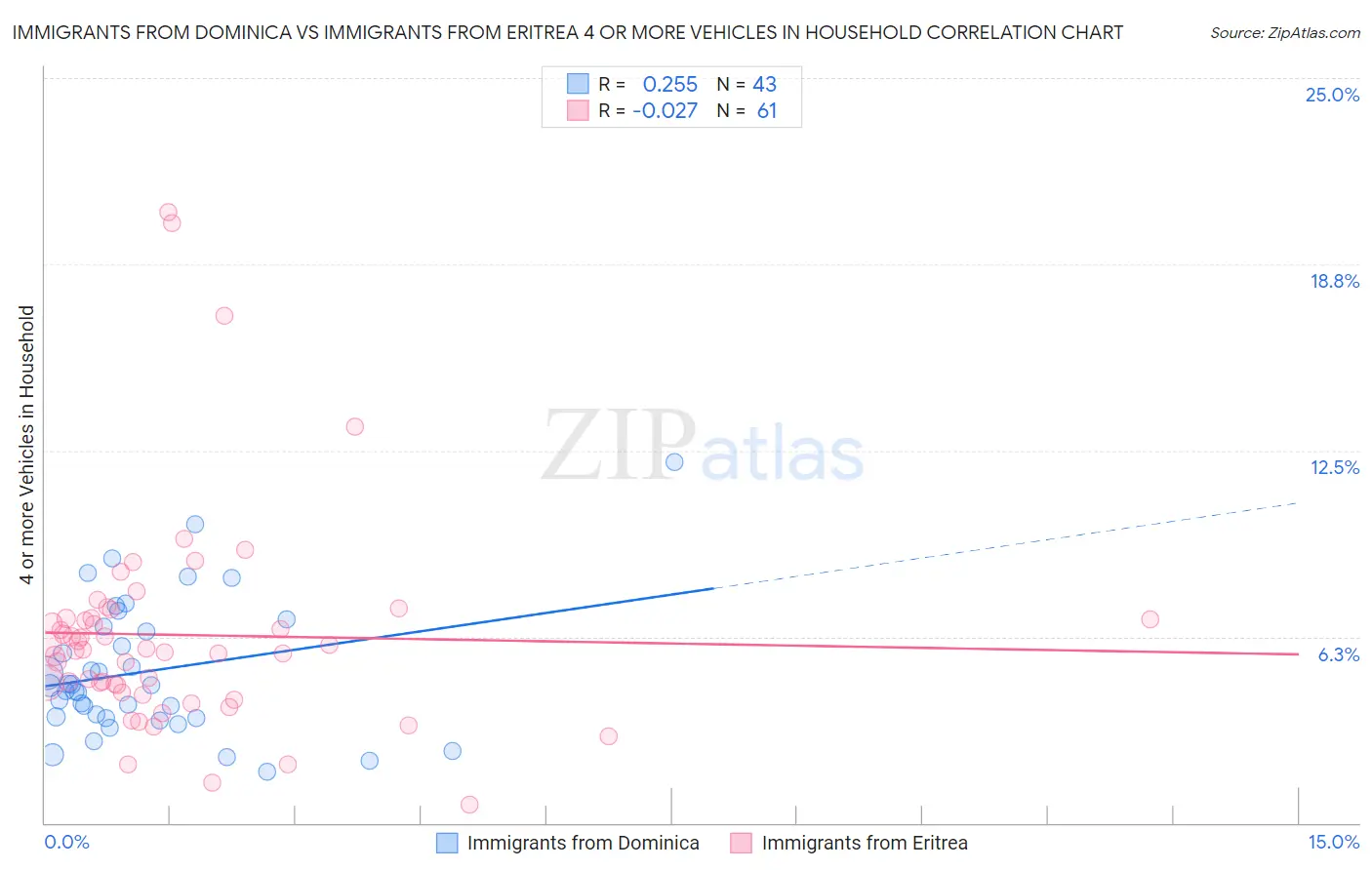 Immigrants from Dominica vs Immigrants from Eritrea 4 or more Vehicles in Household