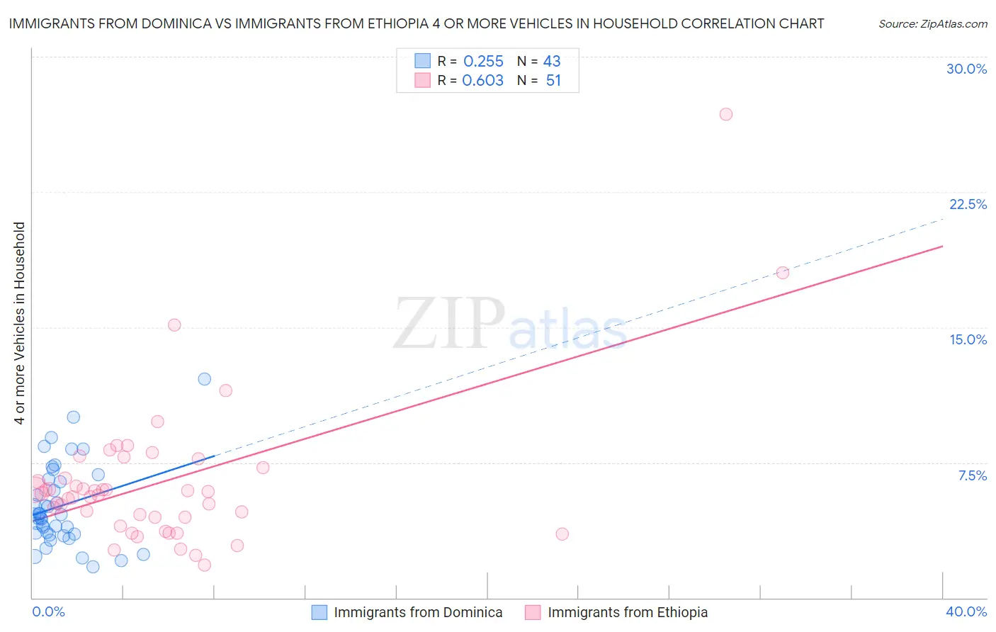 Immigrants from Dominica vs Immigrants from Ethiopia 4 or more Vehicles in Household
