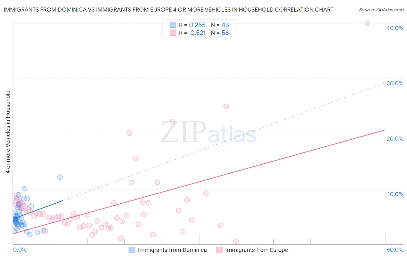 Immigrants from Dominica vs Immigrants from Europe 4 or more Vehicles in Household
