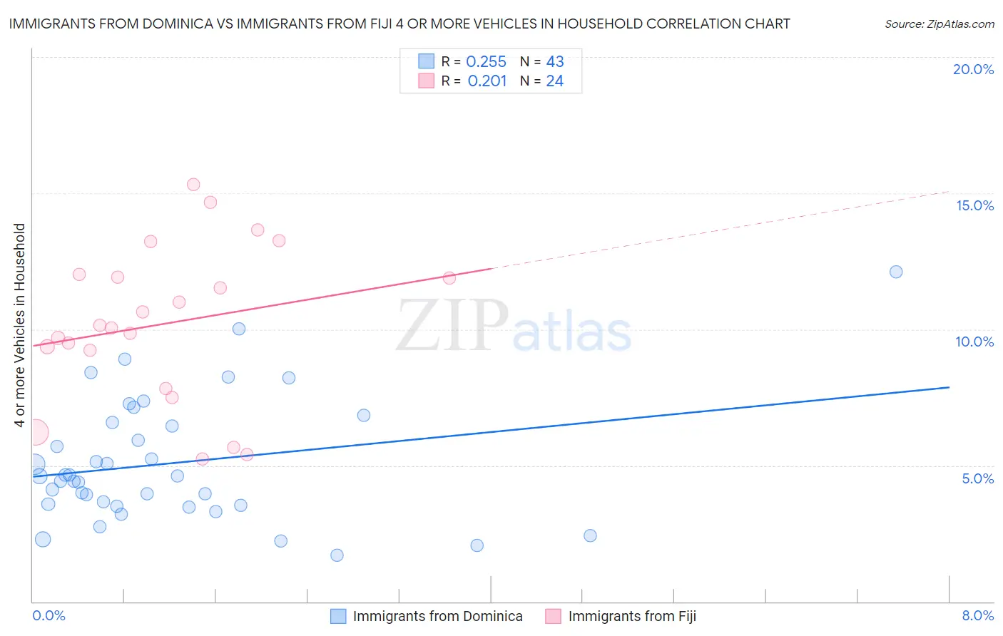 Immigrants from Dominica vs Immigrants from Fiji 4 or more Vehicles in Household