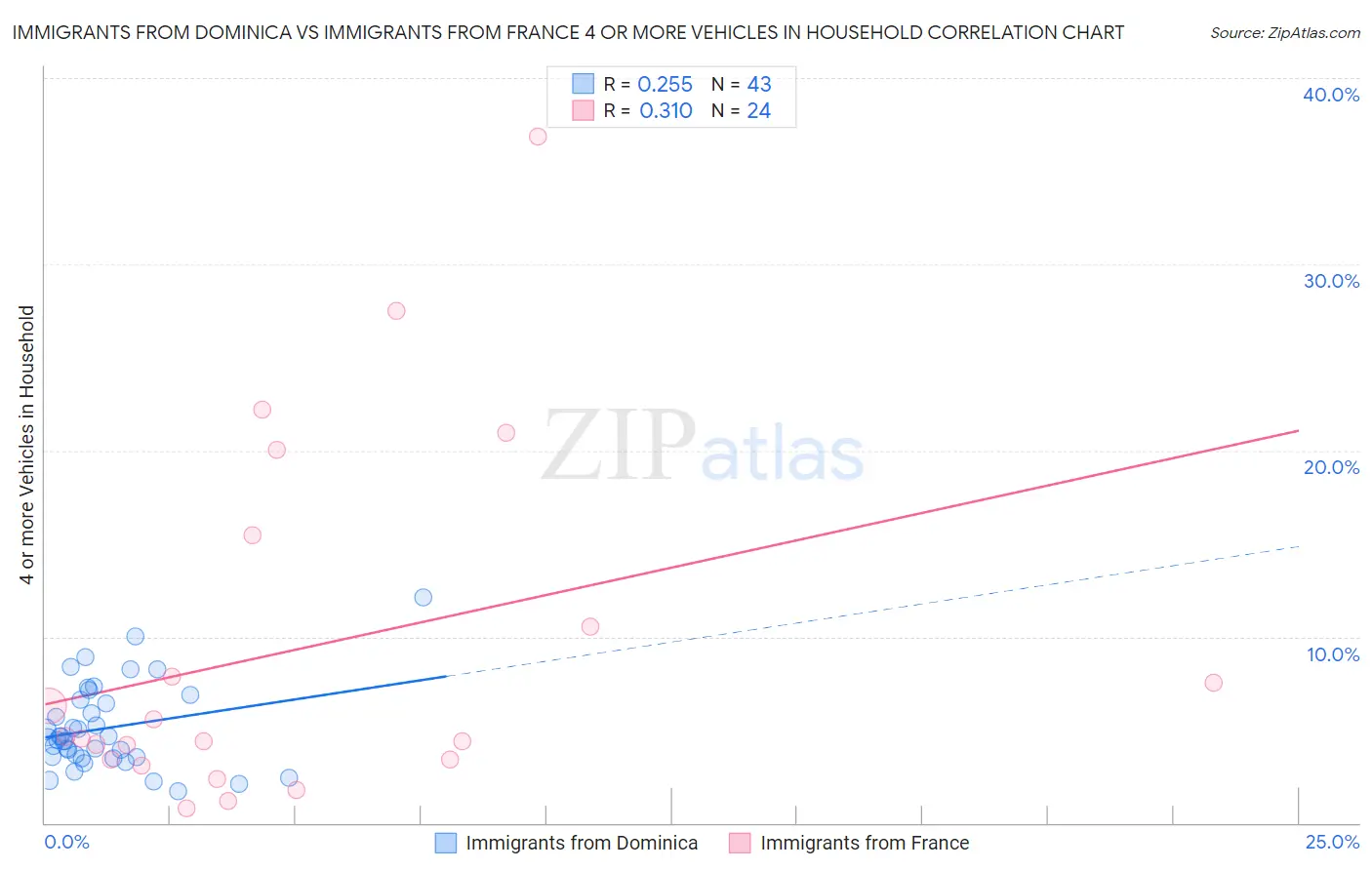 Immigrants from Dominica vs Immigrants from France 4 or more Vehicles in Household
