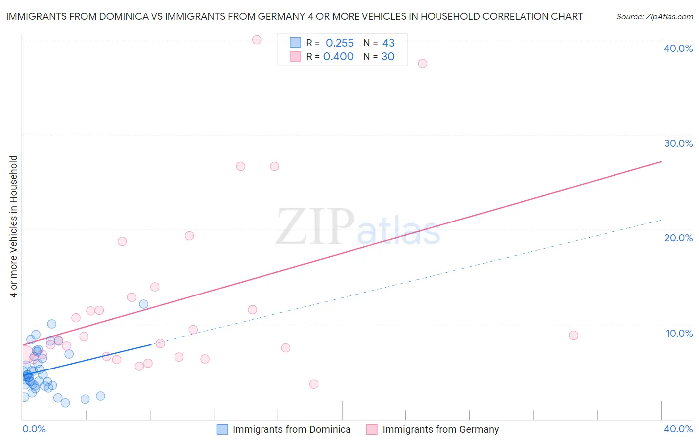Immigrants from Dominica vs Immigrants from Germany 4 or more Vehicles in Household