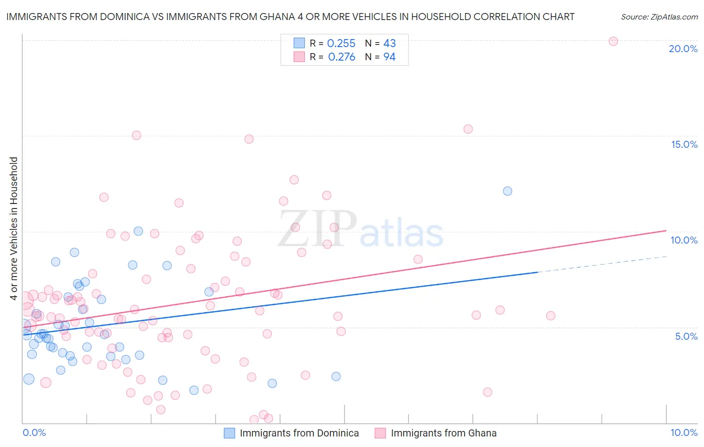 Immigrants from Dominica vs Immigrants from Ghana 4 or more Vehicles in Household