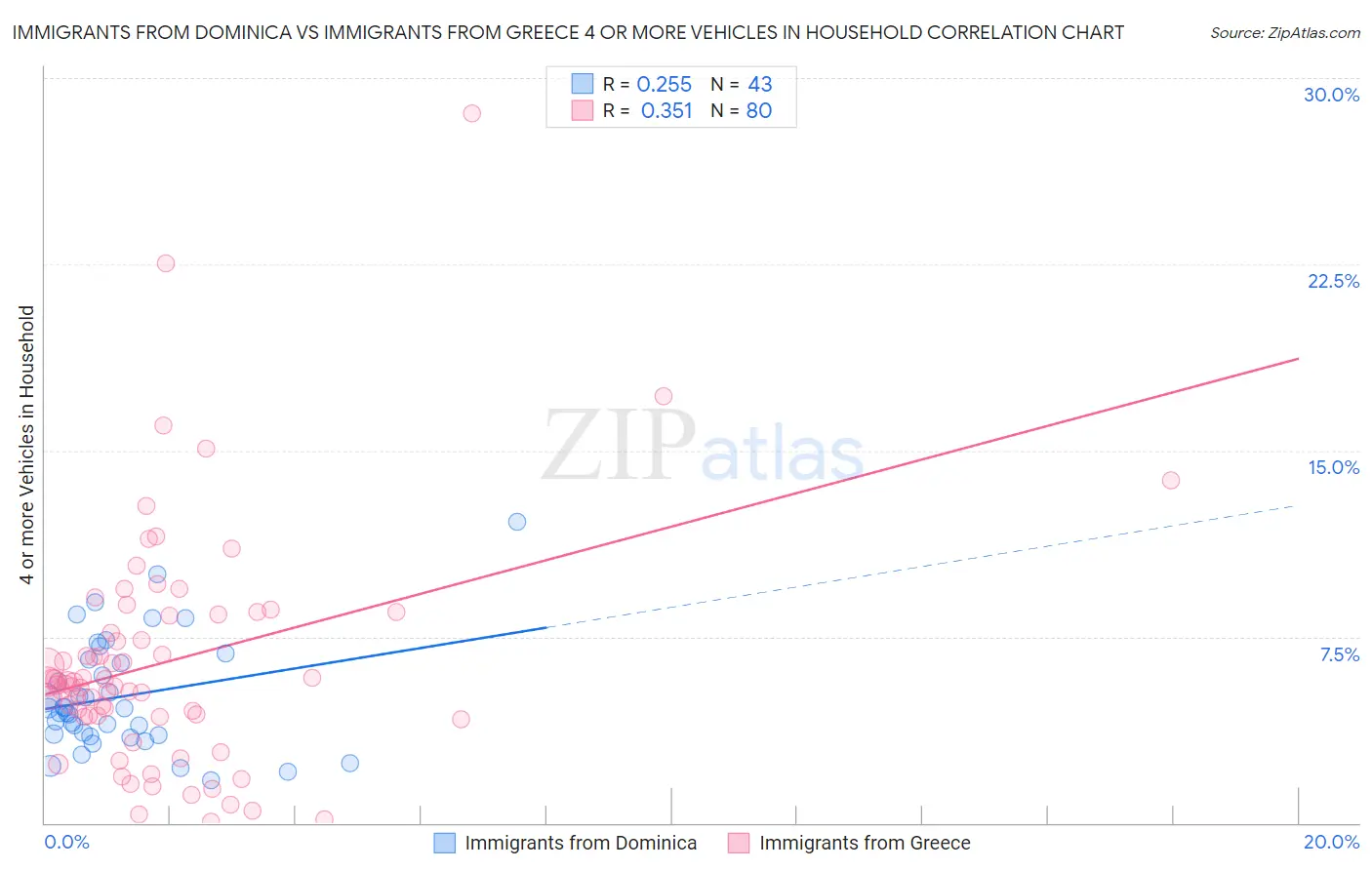 Immigrants from Dominica vs Immigrants from Greece 4 or more Vehicles in Household
