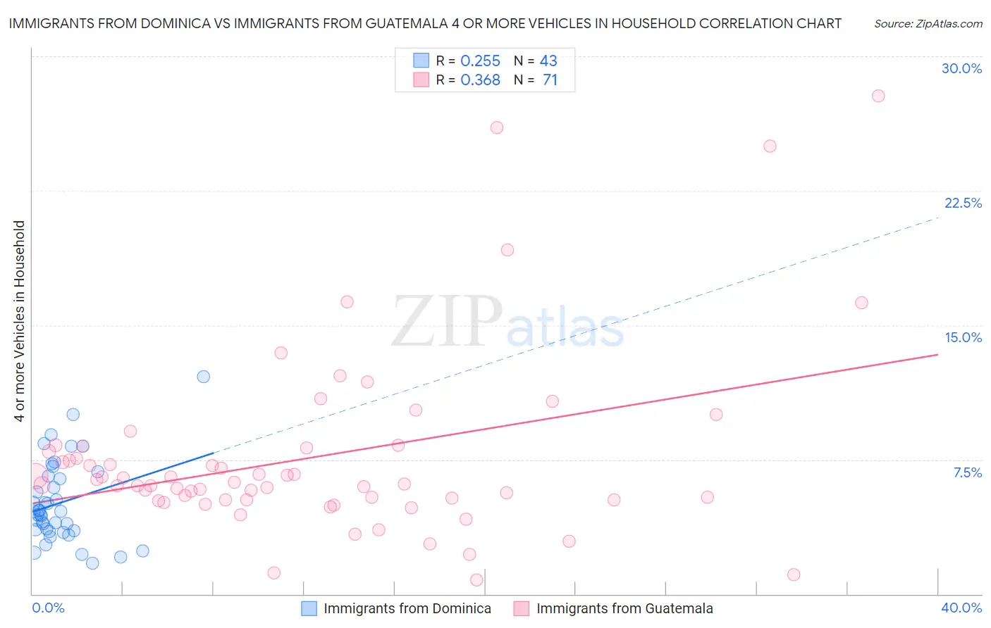 Immigrants from Dominica vs Immigrants from Guatemala 4 or more Vehicles in Household