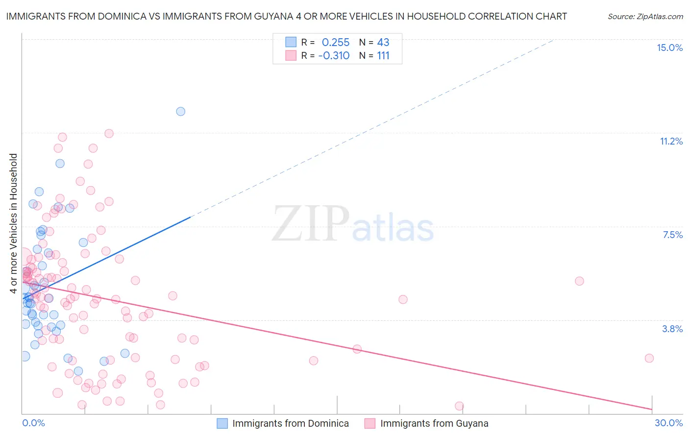 Immigrants from Dominica vs Immigrants from Guyana 4 or more Vehicles in Household