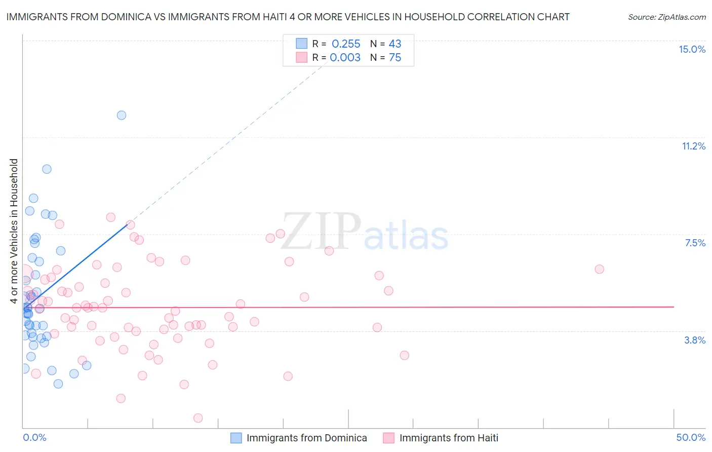 Immigrants from Dominica vs Immigrants from Haiti 4 or more Vehicles in Household