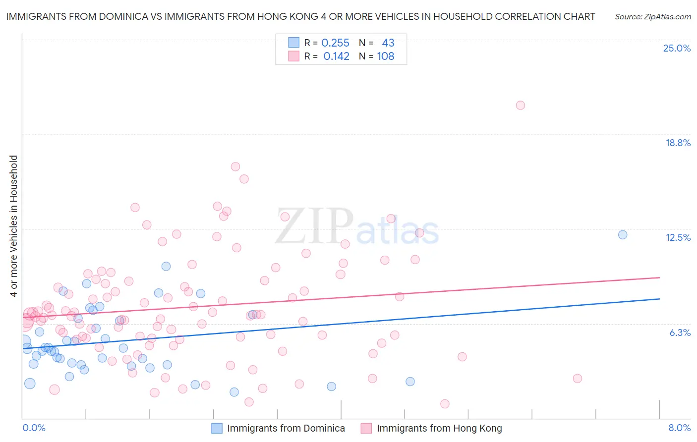 Immigrants from Dominica vs Immigrants from Hong Kong 4 or more Vehicles in Household