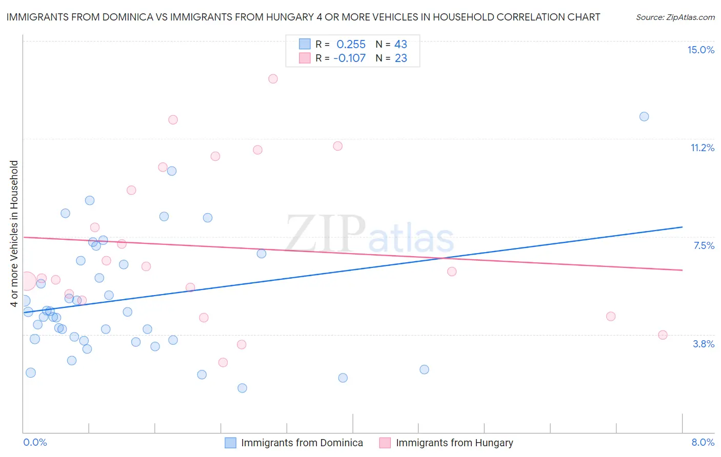 Immigrants from Dominica vs Immigrants from Hungary 4 or more Vehicles in Household