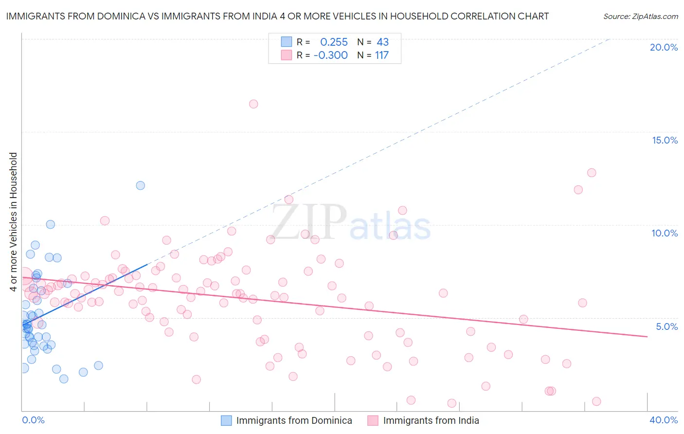 Immigrants from Dominica vs Immigrants from India 4 or more Vehicles in Household