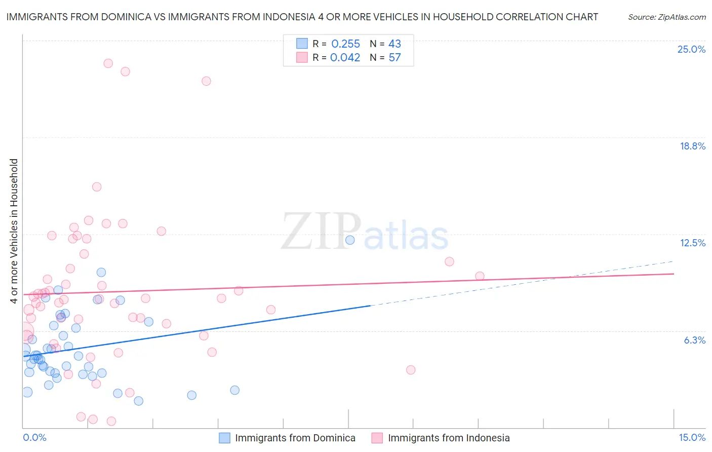 Immigrants from Dominica vs Immigrants from Indonesia 4 or more Vehicles in Household