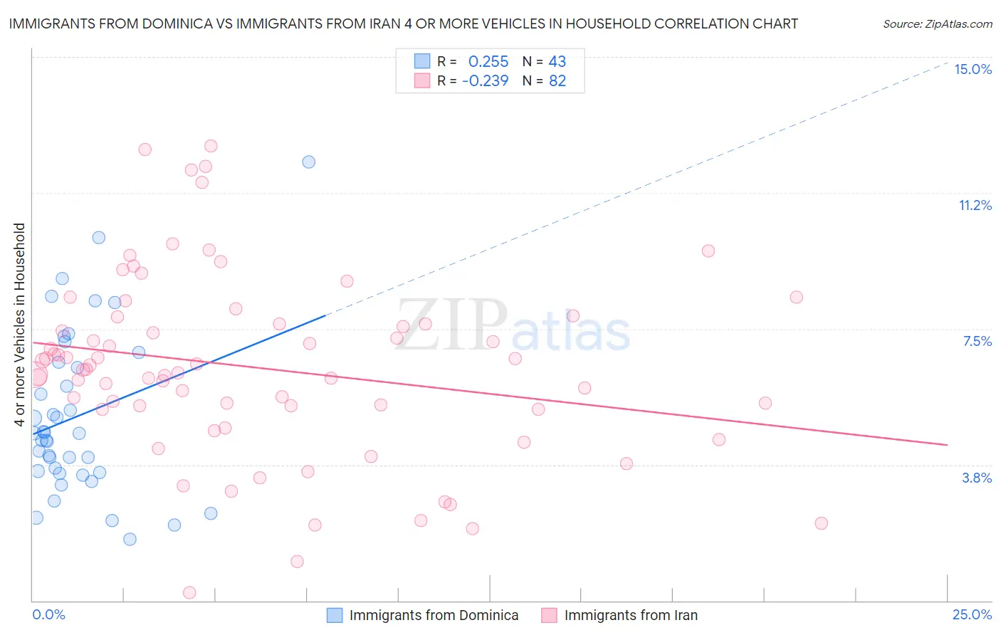 Immigrants from Dominica vs Immigrants from Iran 4 or more Vehicles in Household