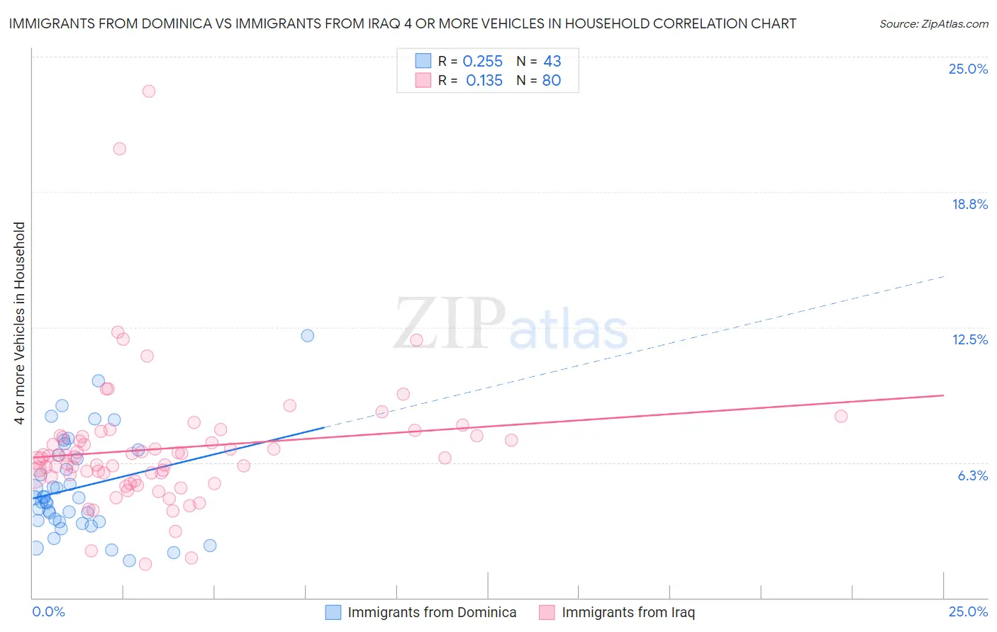 Immigrants from Dominica vs Immigrants from Iraq 4 or more Vehicles in Household