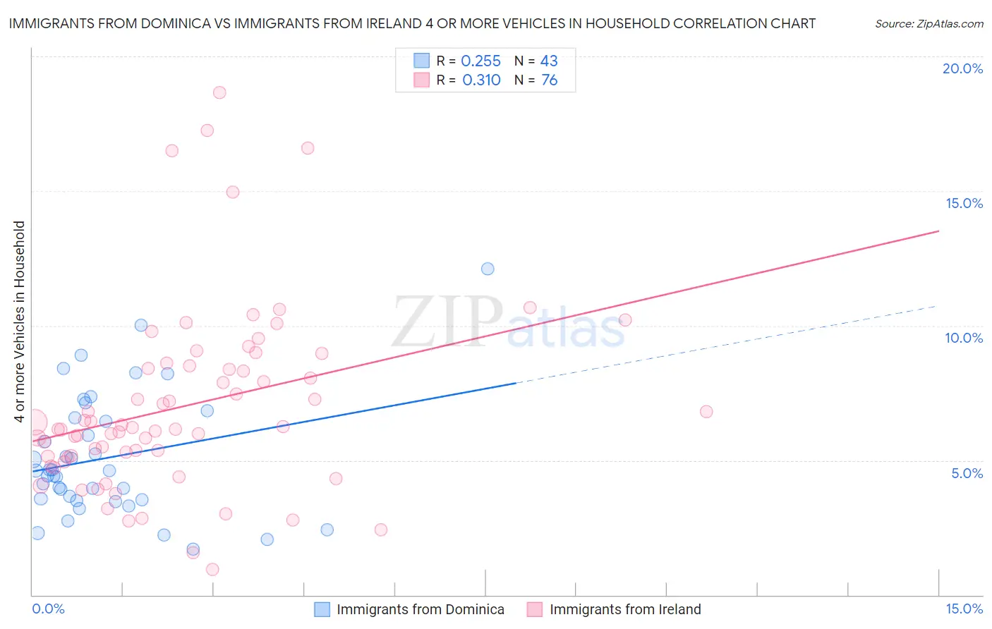 Immigrants from Dominica vs Immigrants from Ireland 4 or more Vehicles in Household