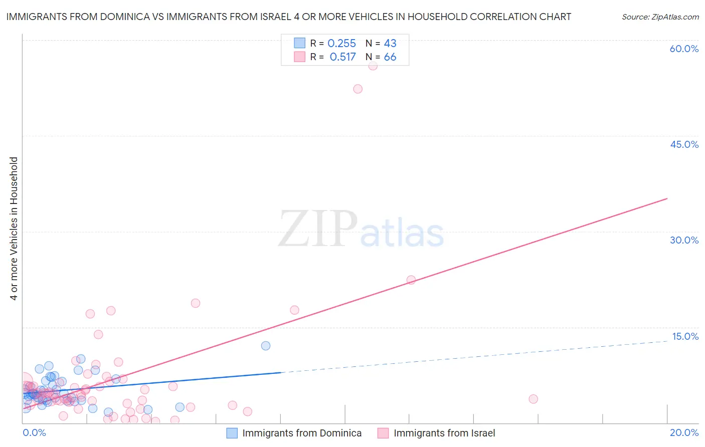 Immigrants from Dominica vs Immigrants from Israel 4 or more Vehicles in Household