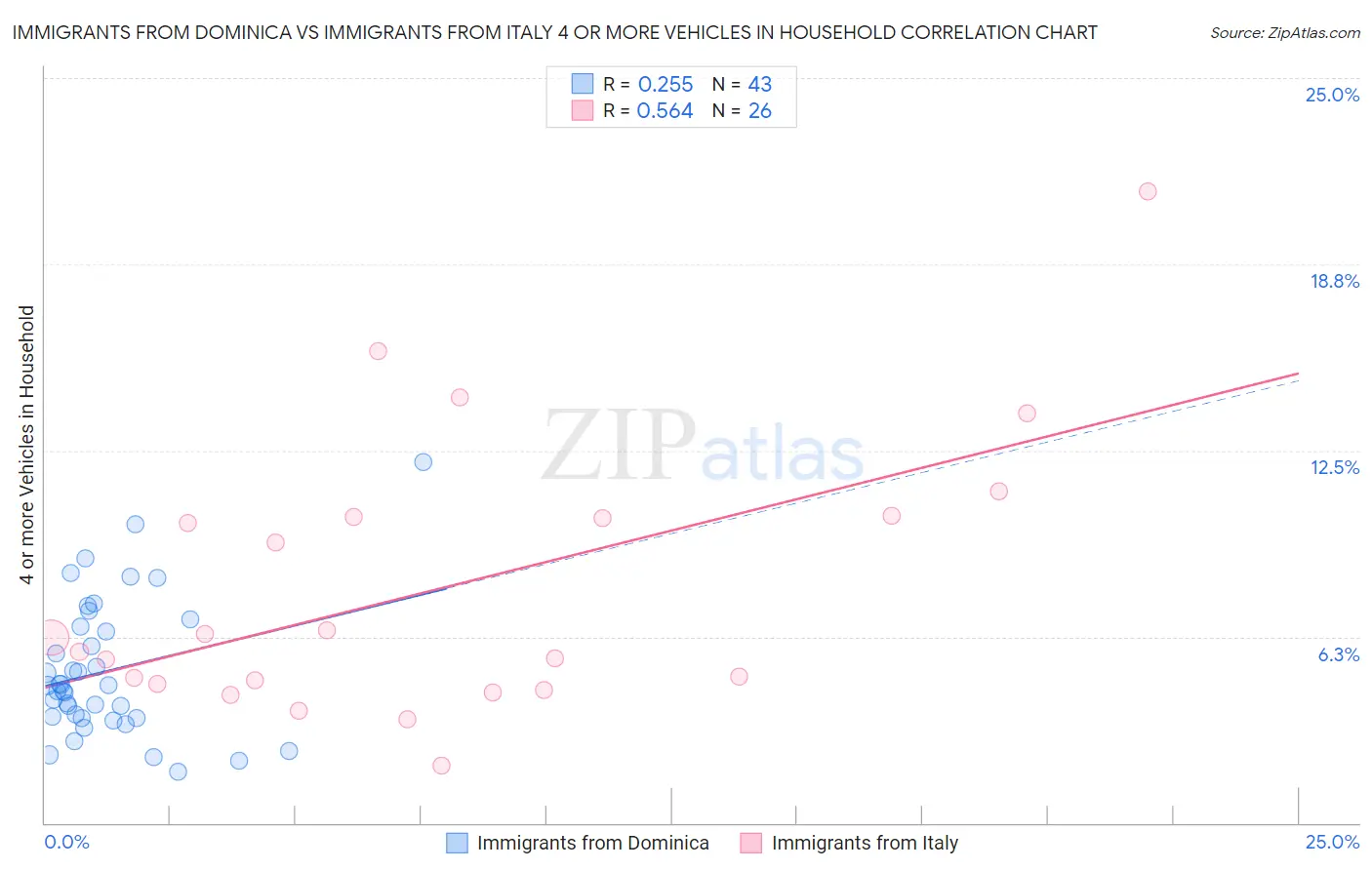 Immigrants from Dominica vs Immigrants from Italy 4 or more Vehicles in Household