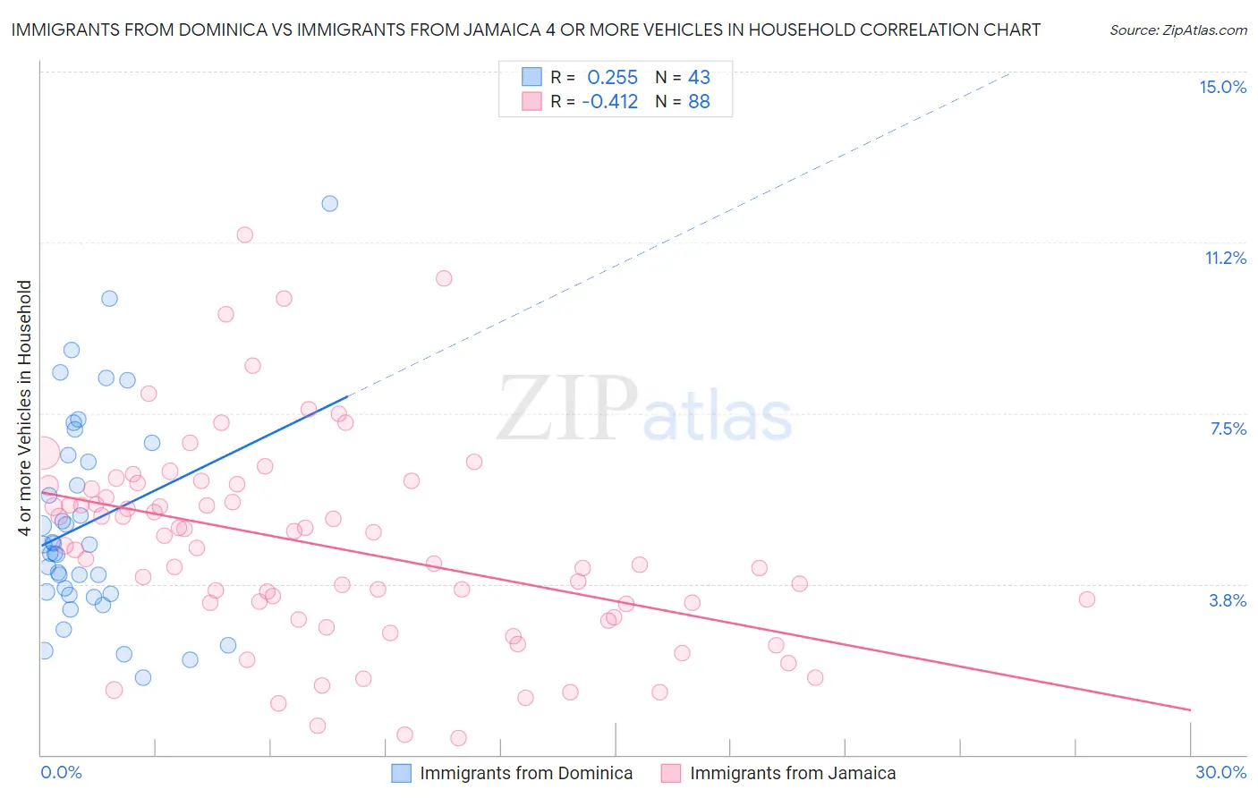 Immigrants from Dominica vs Immigrants from Jamaica 4 or more Vehicles in Household