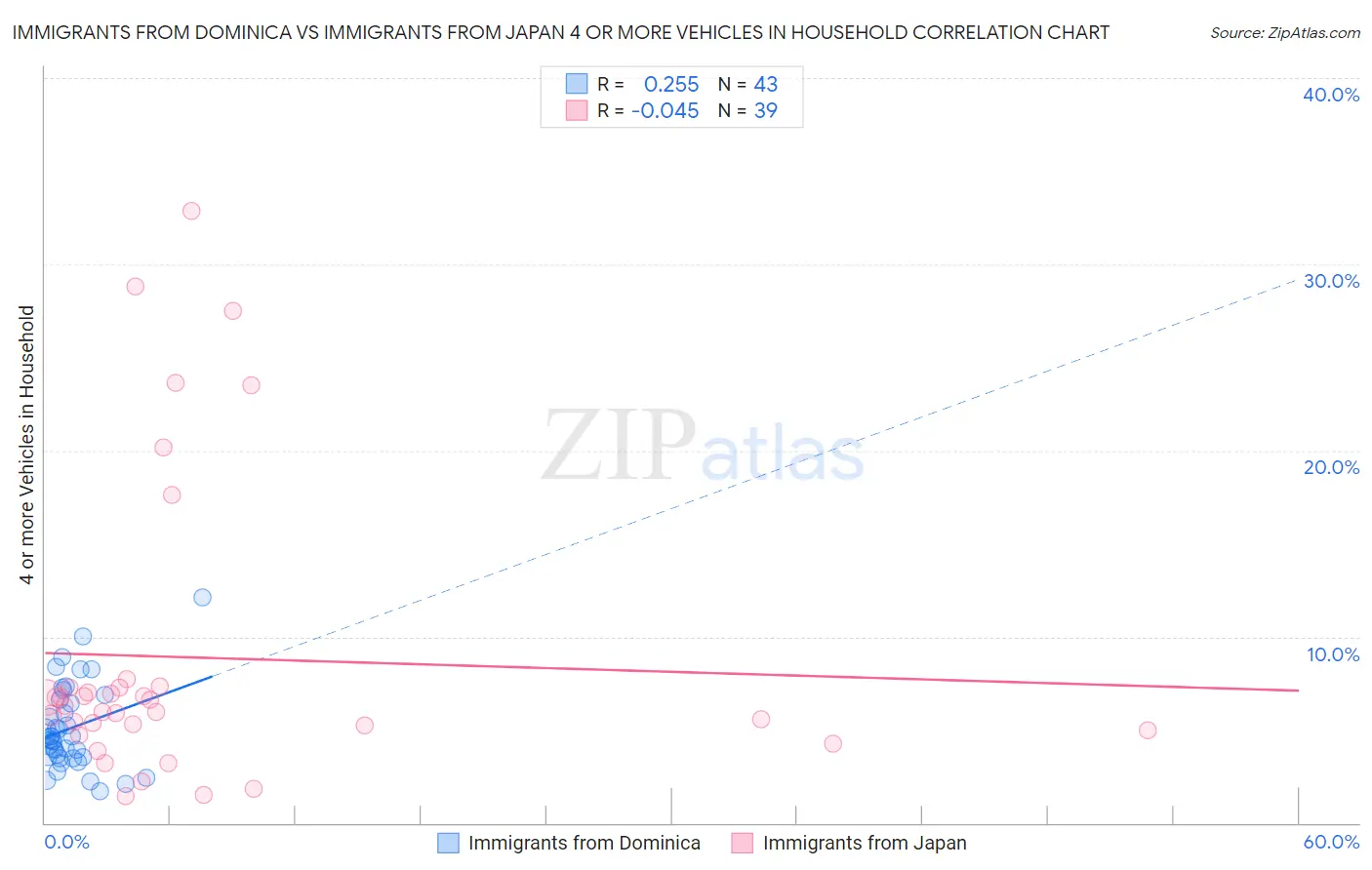 Immigrants from Dominica vs Immigrants from Japan 4 or more Vehicles in Household