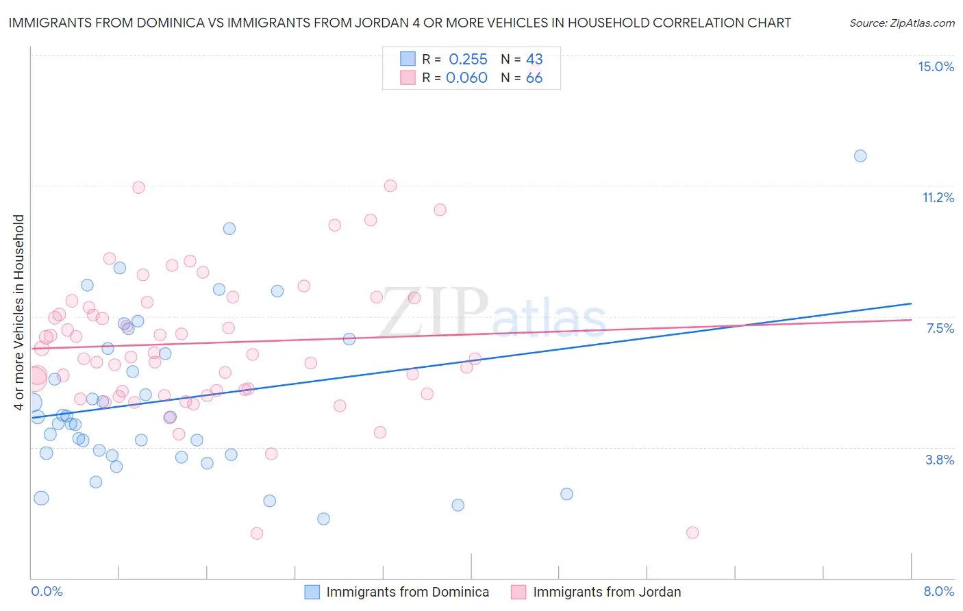 Immigrants from Dominica vs Immigrants from Jordan 4 or more Vehicles in Household
