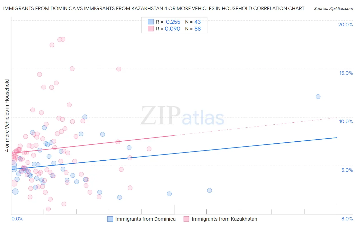 Immigrants from Dominica vs Immigrants from Kazakhstan 4 or more Vehicles in Household