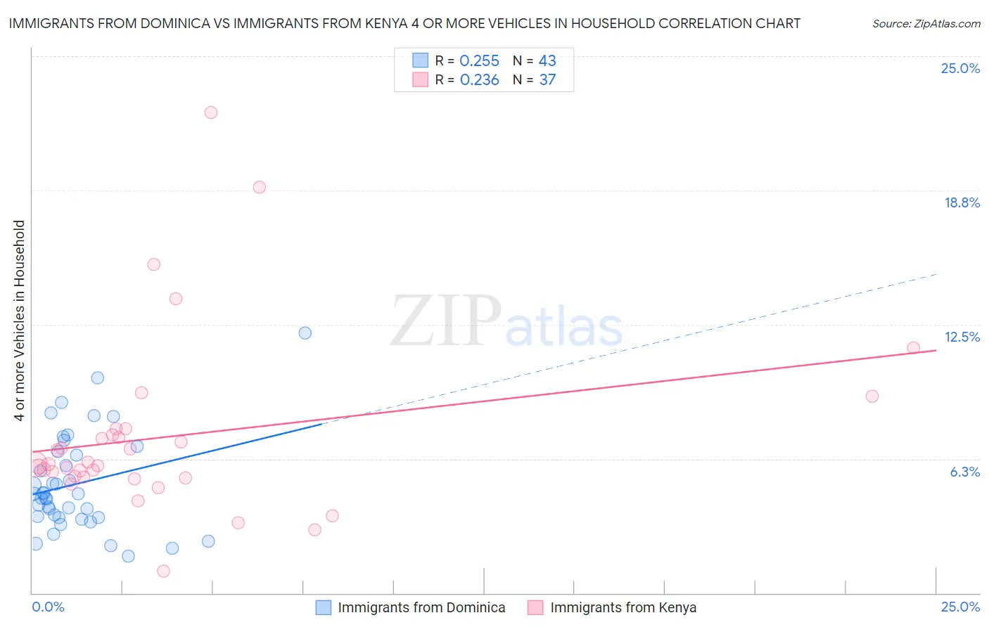Immigrants from Dominica vs Immigrants from Kenya 4 or more Vehicles in Household