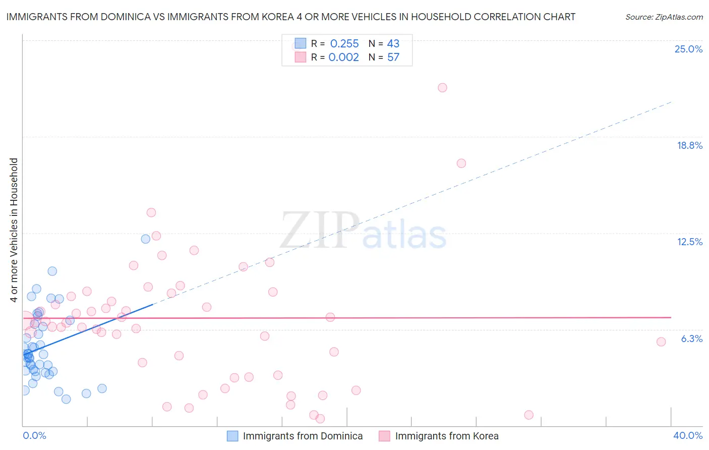 Immigrants from Dominica vs Immigrants from Korea 4 or more Vehicles in Household
