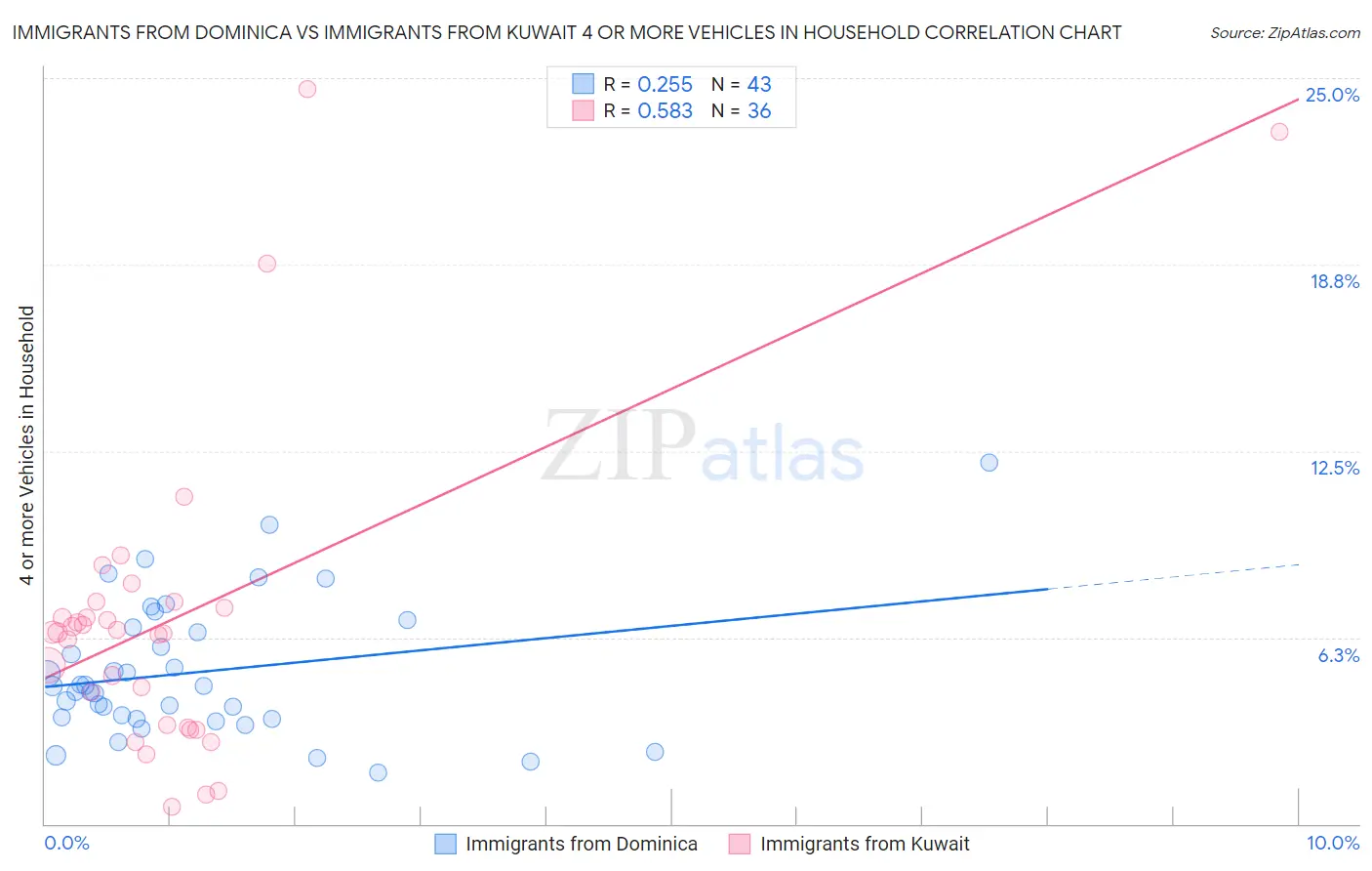 Immigrants from Dominica vs Immigrants from Kuwait 4 or more Vehicles in Household