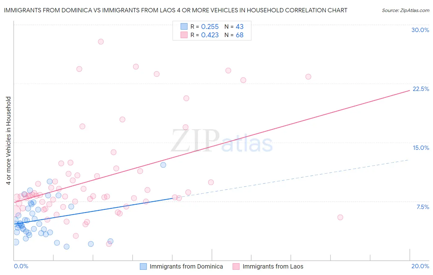 Immigrants from Dominica vs Immigrants from Laos 4 or more Vehicles in Household