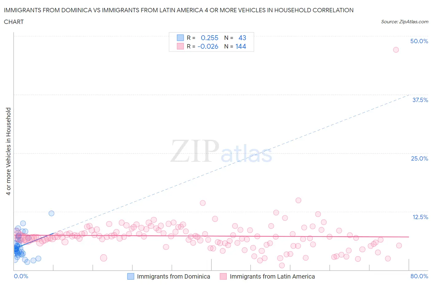 Immigrants from Dominica vs Immigrants from Latin America 4 or more Vehicles in Household