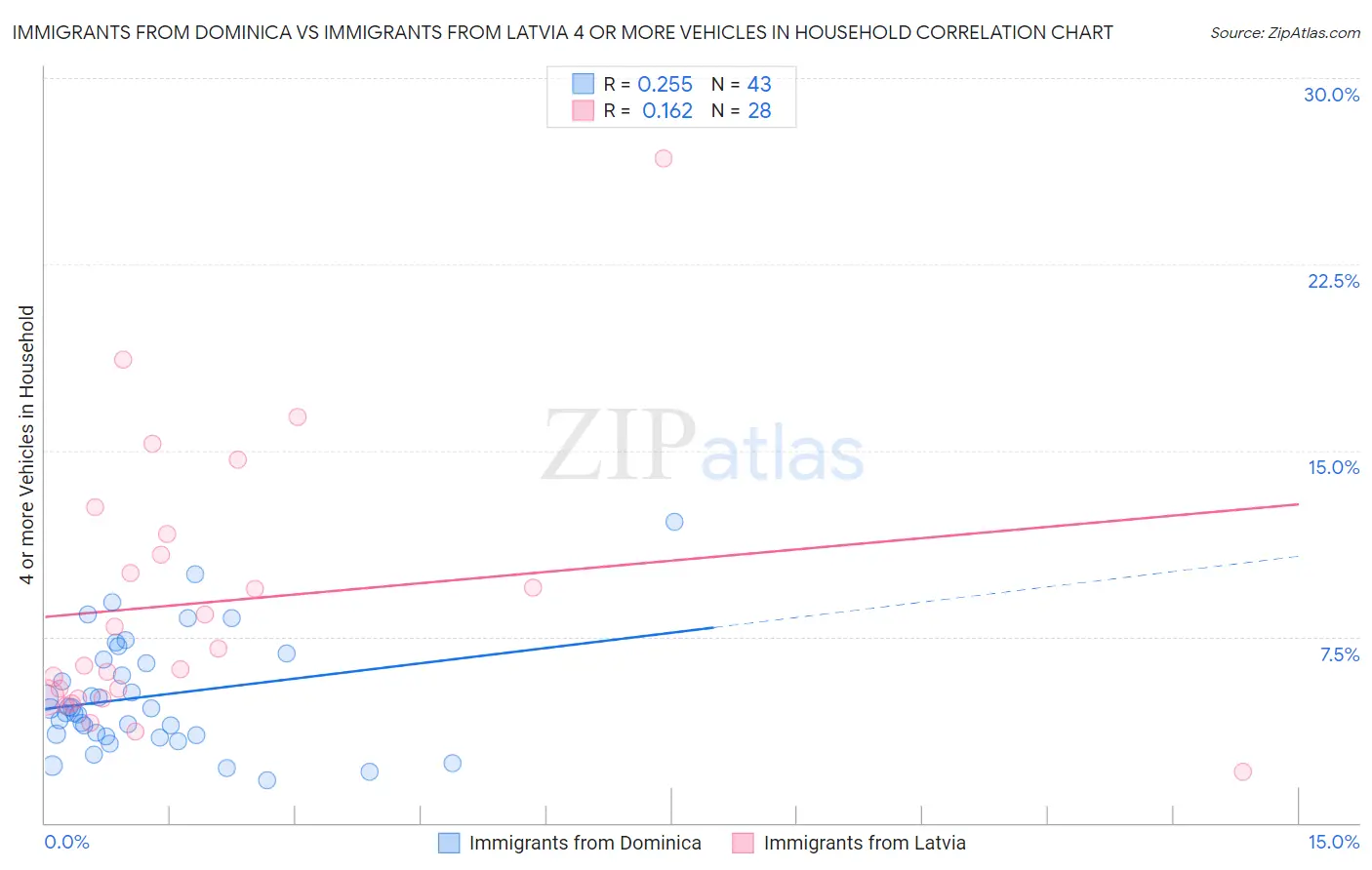 Immigrants from Dominica vs Immigrants from Latvia 4 or more Vehicles in Household