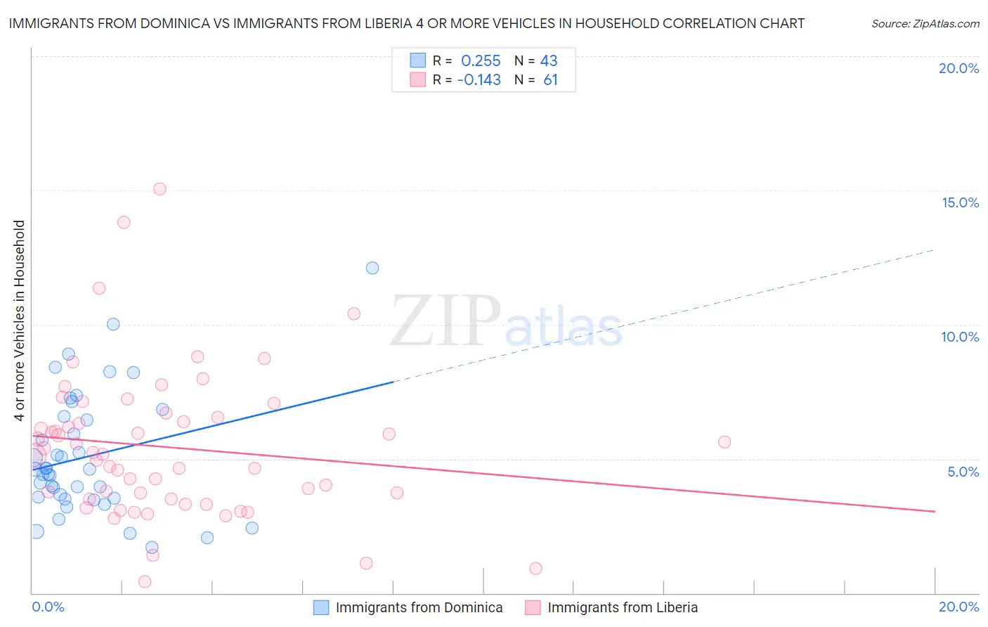 Immigrants from Dominica vs Immigrants from Liberia 4 or more Vehicles in Household