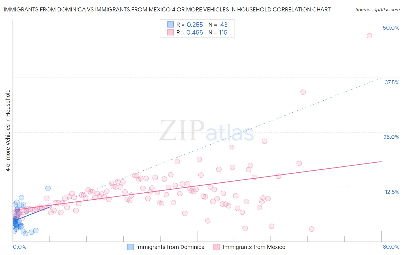 Immigrants from Dominica vs Immigrants from Mexico 4 or more Vehicles in Household