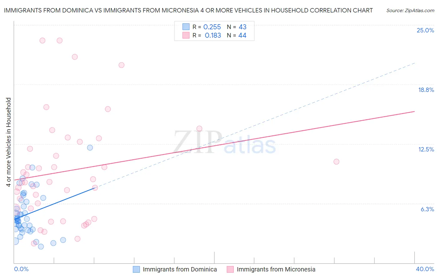 Immigrants from Dominica vs Immigrants from Micronesia 4 or more Vehicles in Household