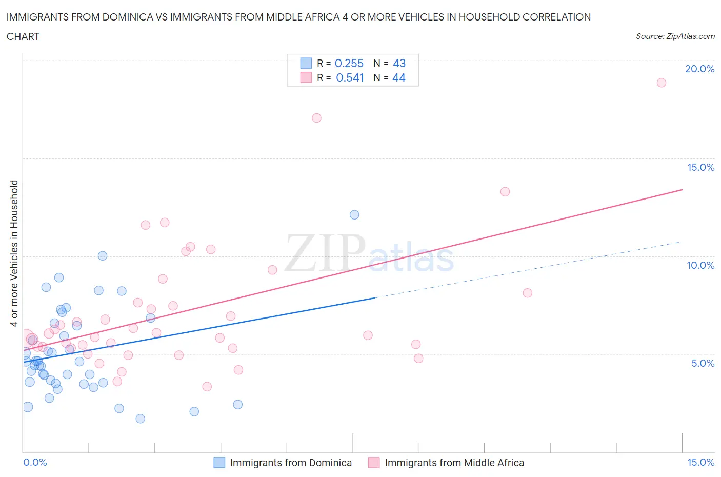 Immigrants from Dominica vs Immigrants from Middle Africa 4 or more Vehicles in Household