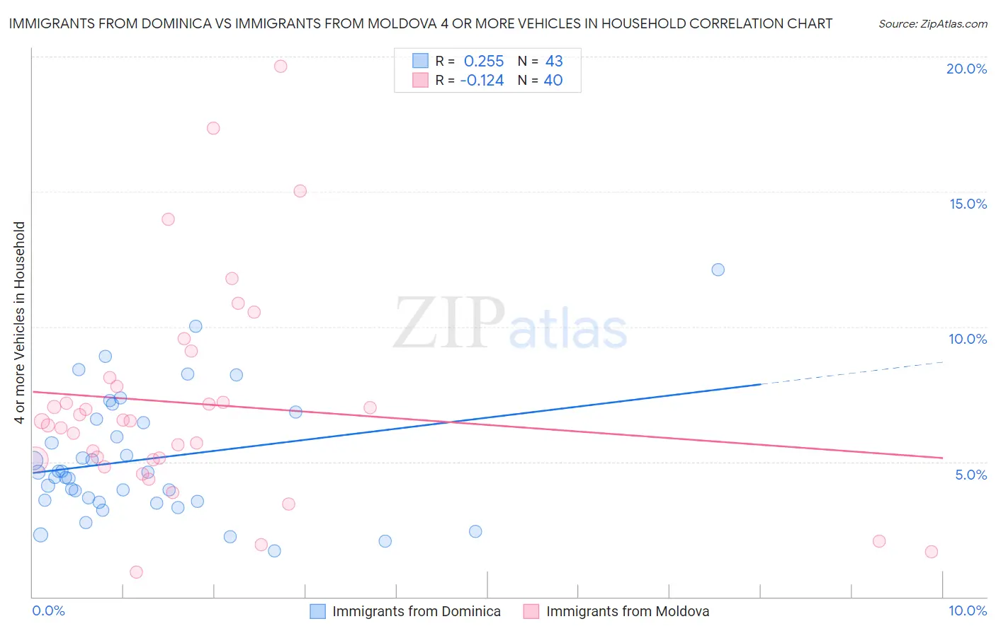 Immigrants from Dominica vs Immigrants from Moldova 4 or more Vehicles in Household