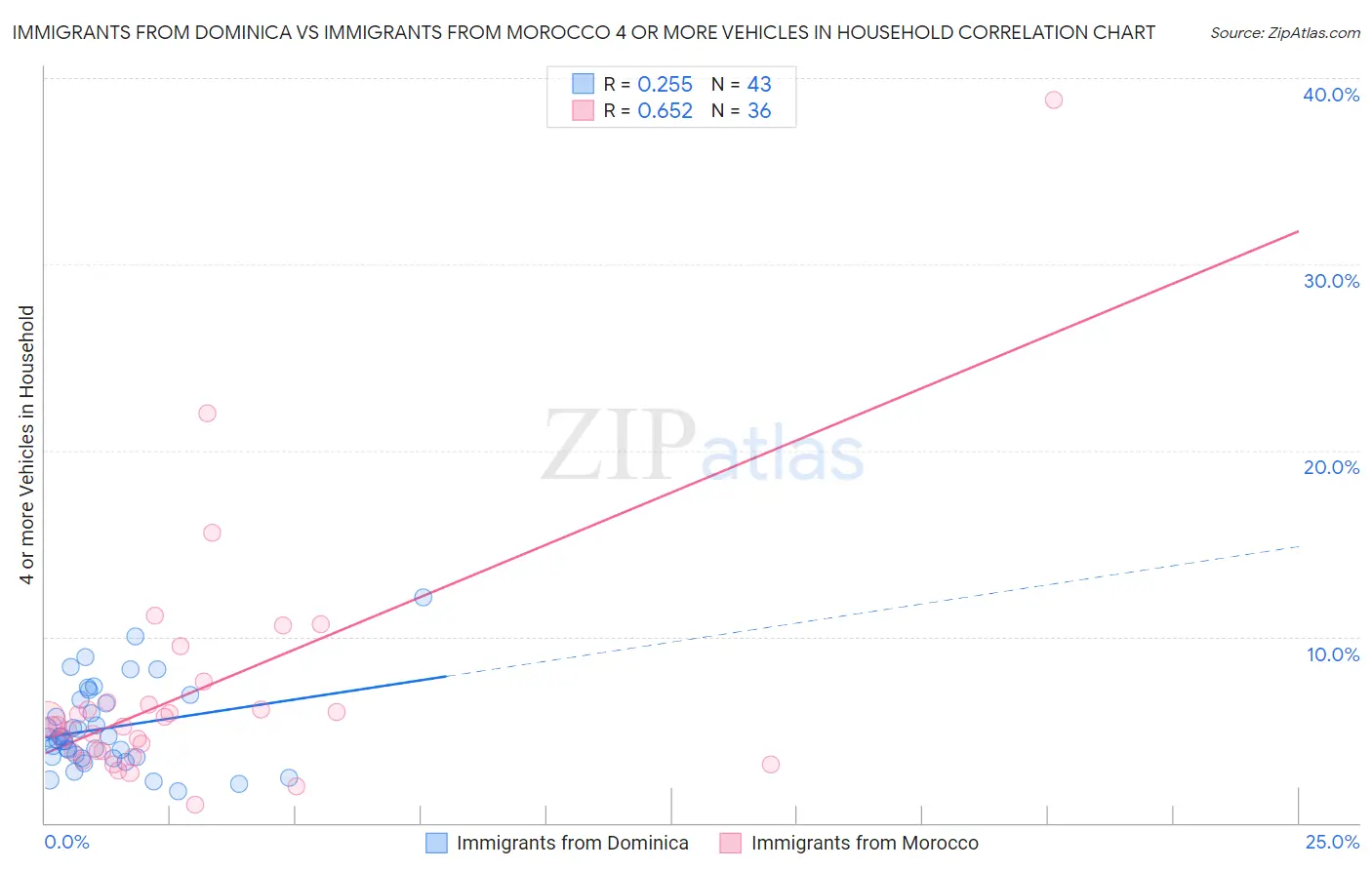 Immigrants from Dominica vs Immigrants from Morocco 4 or more Vehicles in Household