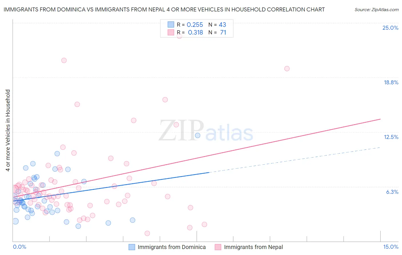 Immigrants from Dominica vs Immigrants from Nepal 4 or more Vehicles in Household