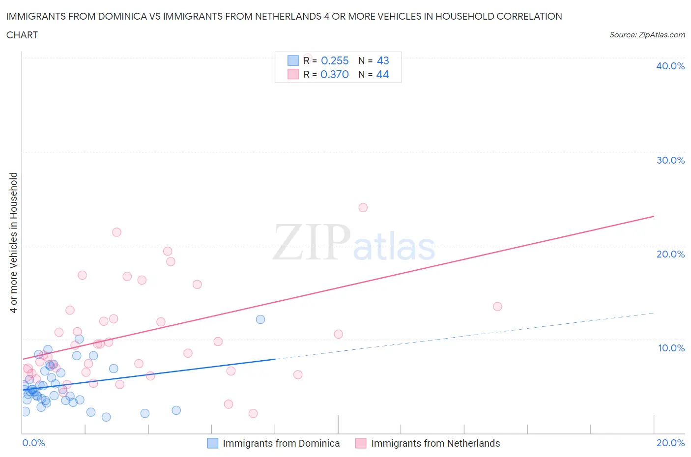 Immigrants from Dominica vs Immigrants from Netherlands 4 or more Vehicles in Household