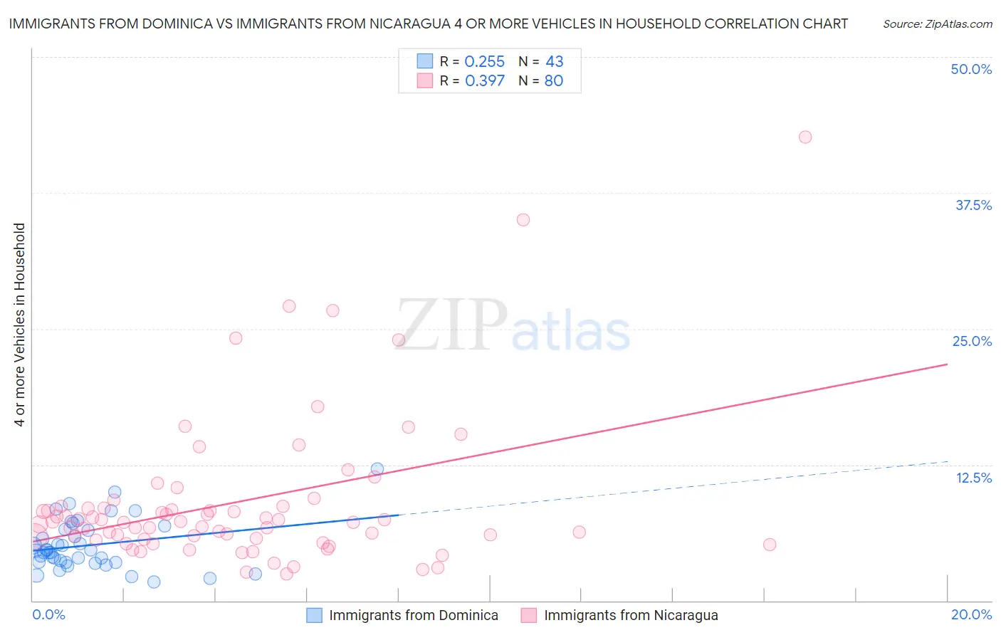 Immigrants from Dominica vs Immigrants from Nicaragua 4 or more Vehicles in Household