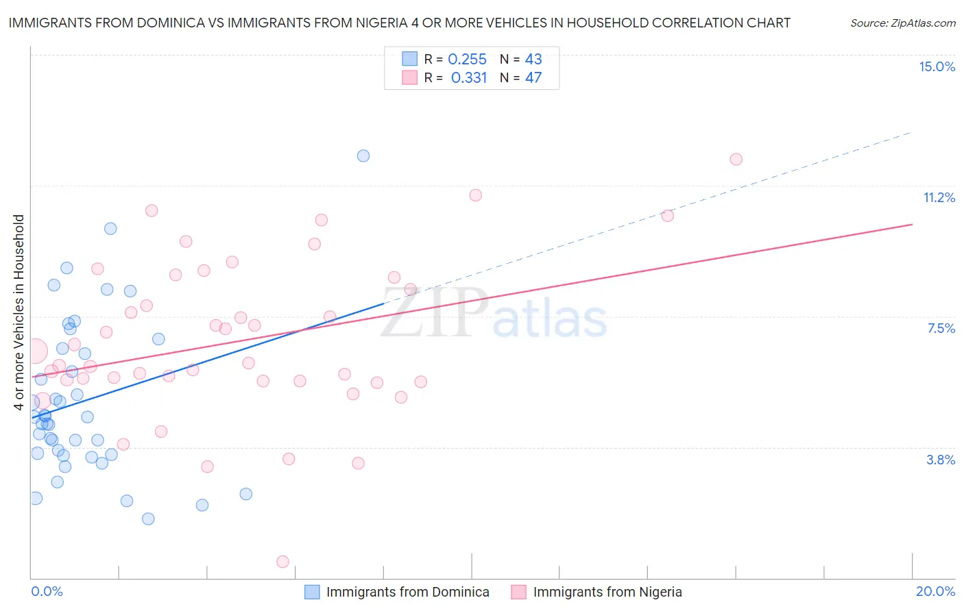 Immigrants from Dominica vs Immigrants from Nigeria 4 or more Vehicles in Household